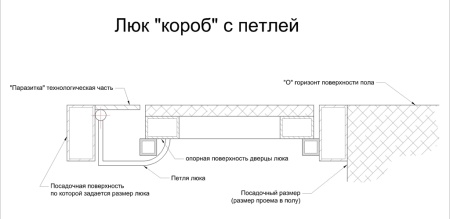Люк в подвал АМО в раме короб из профтрубы без наличника - установочная схема в напольный проем